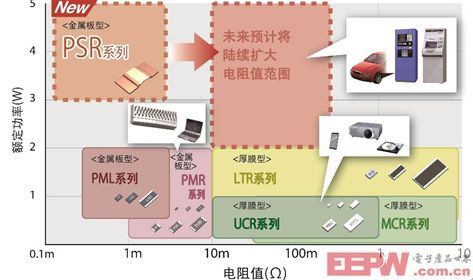 汽車領域低阻值電阻器產(chǎn)品顯最新陣容